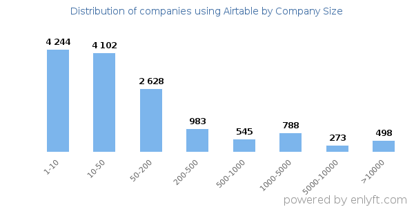 Companies using Airtable, by size (number of employees)