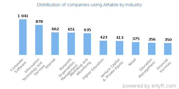 Companies using Airtable - Distribution by industry