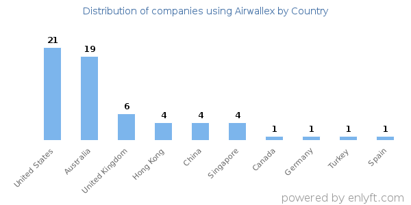 Airwallex customers by country
