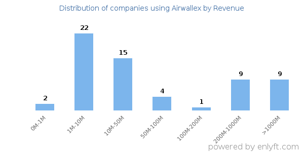 Airwallex clients - distribution by company revenue