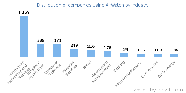 Companies using AirWatch - Distribution by industry