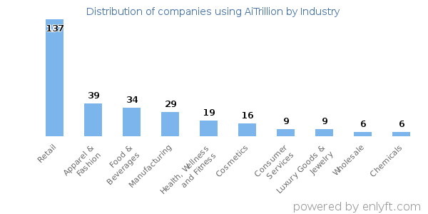 Companies using AiTrillion - Distribution by industry