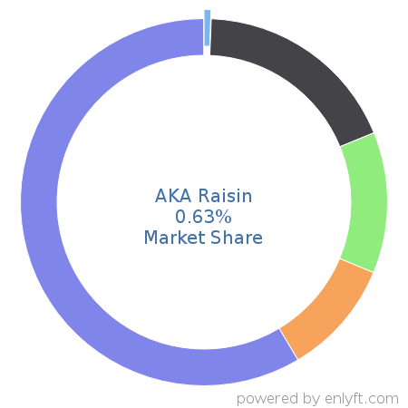 AKA Raisin market share in Philanthropy is about 0.64%