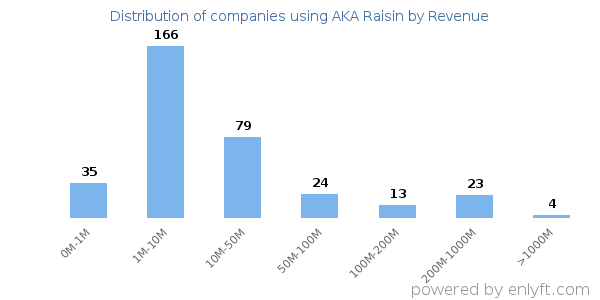 AKA Raisin clients - distribution by company revenue