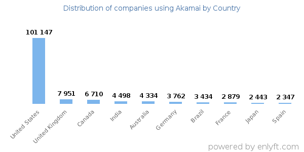 Akamai customers by country