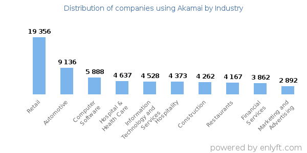 Companies using Akamai - Distribution by industry