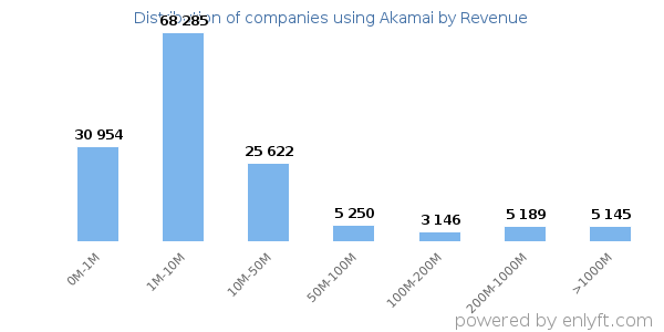 Akamai clients - distribution by company revenue