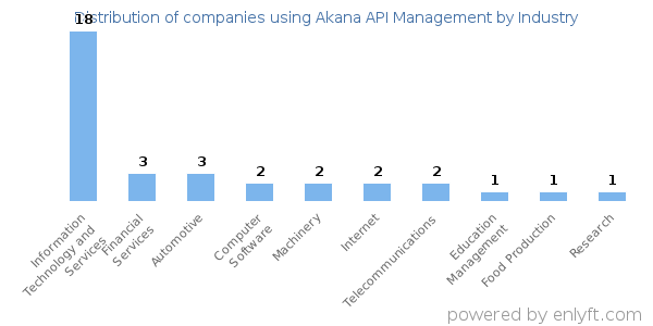 Companies using Akana API Management - Distribution by industry