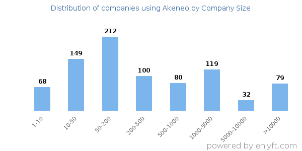 Companies using Akeneo, by size (number of employees)