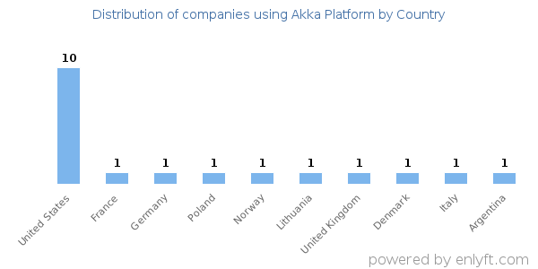 Akka Platform customers by country