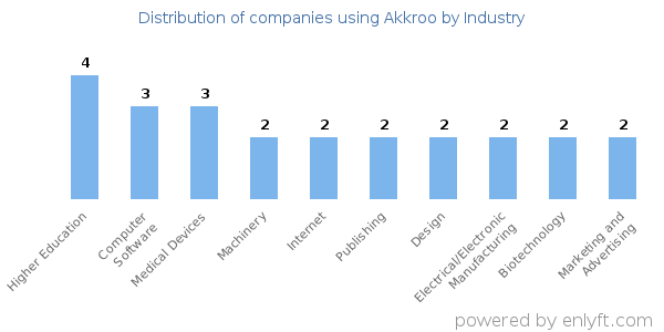 Companies using Akkroo - Distribution by industry