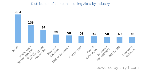 Companies using Akna - Distribution by industry