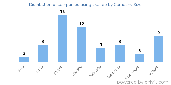 Companies using akuiteo, by size (number of employees)