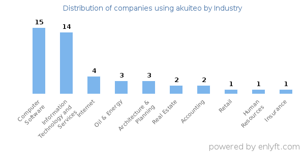 Companies using akuiteo - Distribution by industry