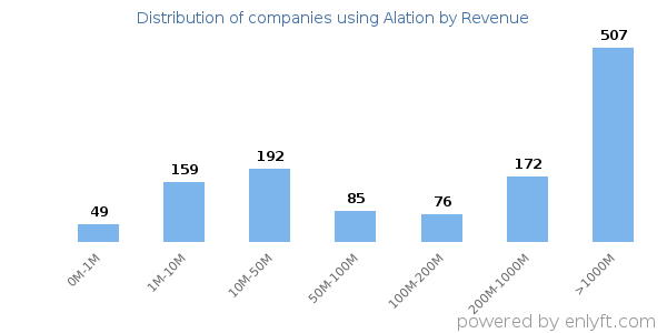 Alation clients - distribution by company revenue