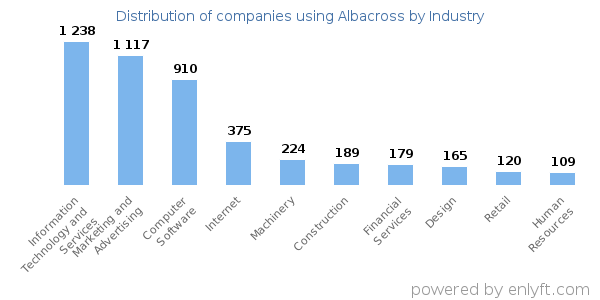 Companies using Albacross - Distribution by industry