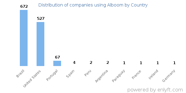 Alboom customers by country