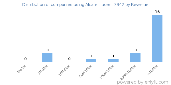 Alcatel Lucent 7342 clients - distribution by company revenue