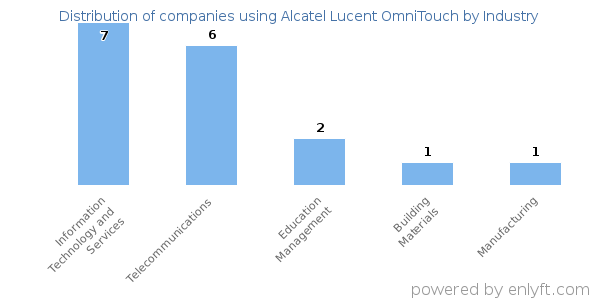Companies using Alcatel Lucent OmniTouch - Distribution by industry