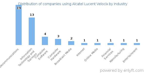 Companies using Alcatel Lucent Velocix - Distribution by industry