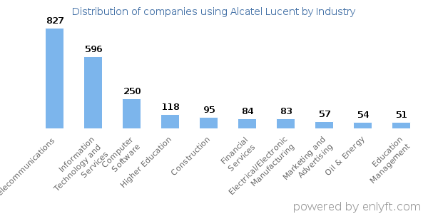 Companies using Alcatel Lucent - Distribution by industry