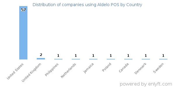Aldelo POS customers by country