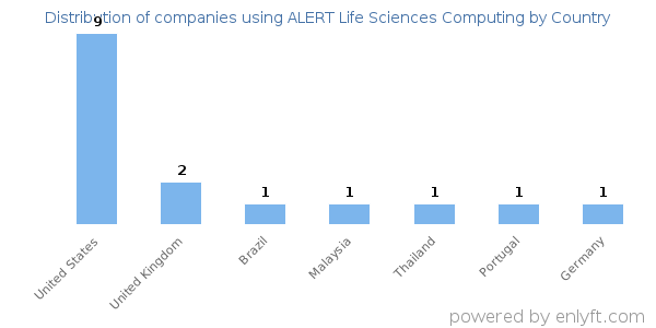 ALERT Life Sciences Computing customers by country