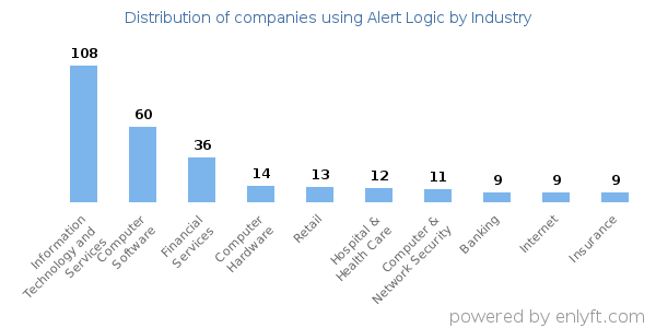 Companies using Alert Logic - Distribution by industry