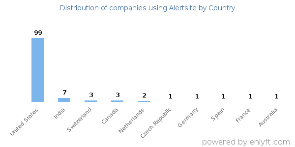 Alertsite customers by country