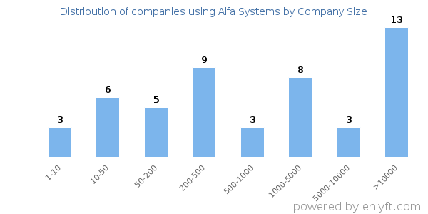 Companies using Alfa Systems, by size (number of employees)