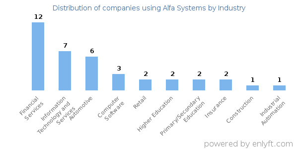 Companies using Alfa Systems - Distribution by industry