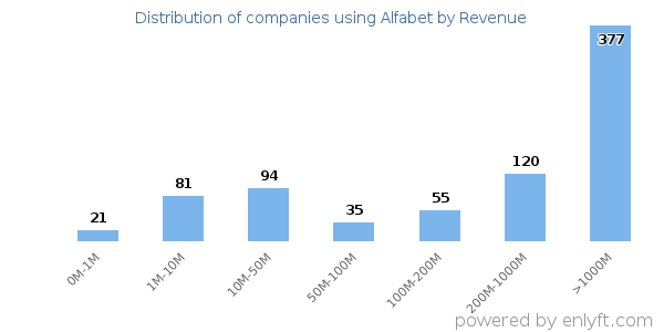 Alfabet clients - distribution by company revenue