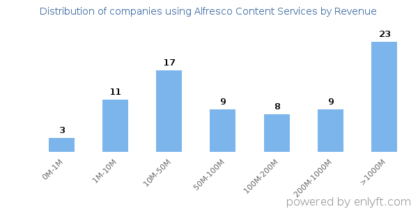 Alfresco Content Services clients - distribution by company revenue
