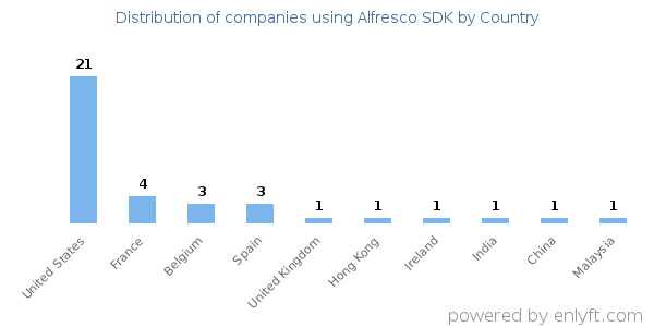 Alfresco SDK customers by country