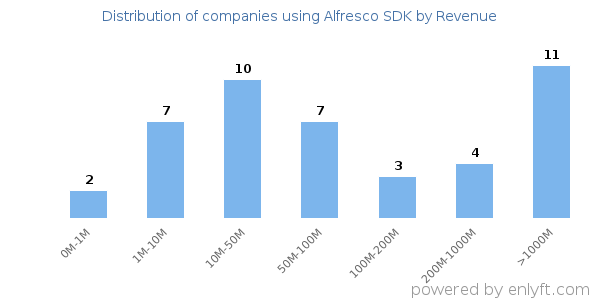 Alfresco SDK clients - distribution by company revenue