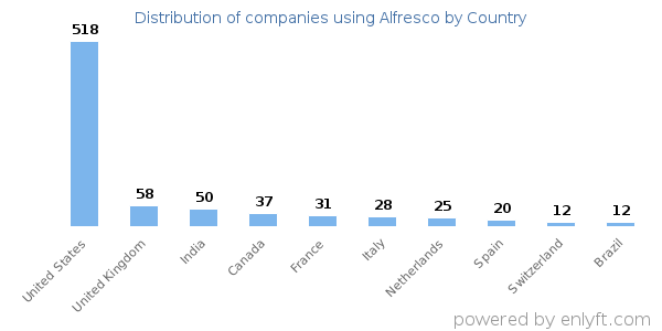 Alfresco customers by country