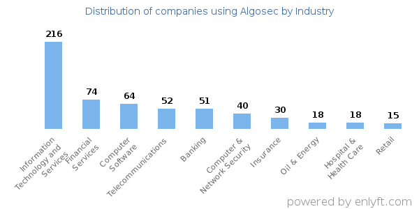 Companies using Algosec - Distribution by industry
