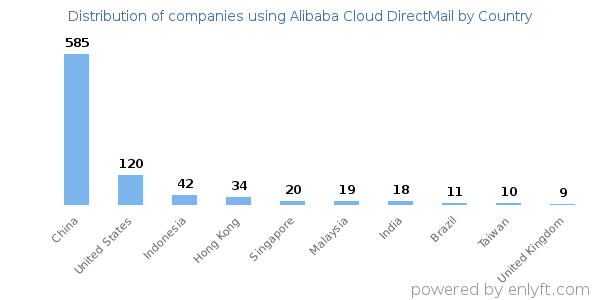 Alibaba Cloud DirectMail customers by country