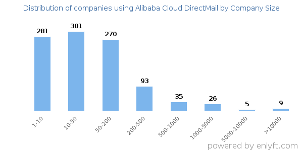 Companies using Alibaba Cloud DirectMail, by size (number of employees)