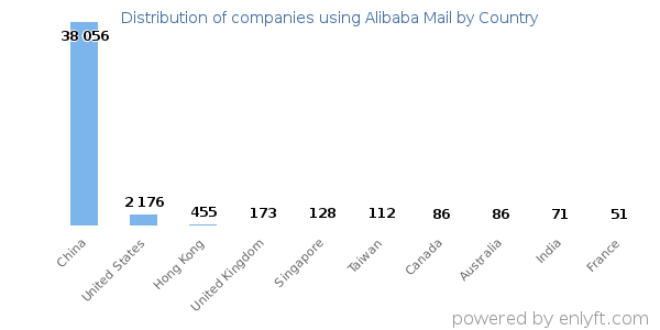 Alibaba Mail customers by country