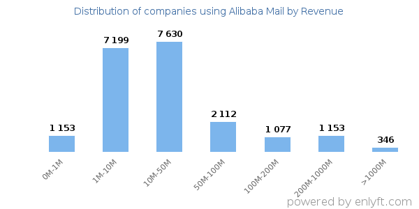 Alibaba Mail clients - distribution by company revenue