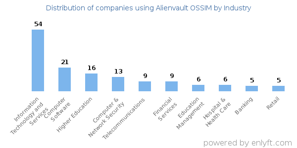 Companies using Alienvault OSSIM - Distribution by industry