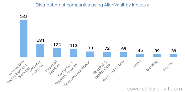 Companies using AlienVault - Distribution by industry