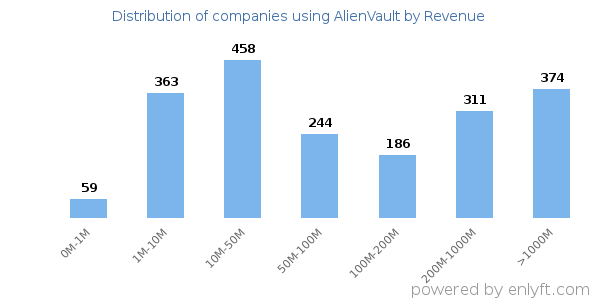 AlienVault clients - distribution by company revenue