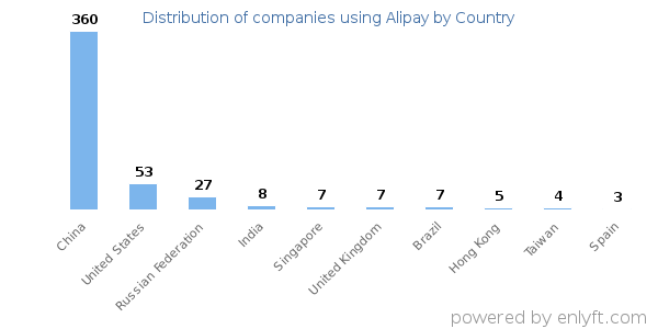 Alipay customers by country