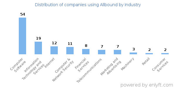Companies using Allbound - Distribution by industry