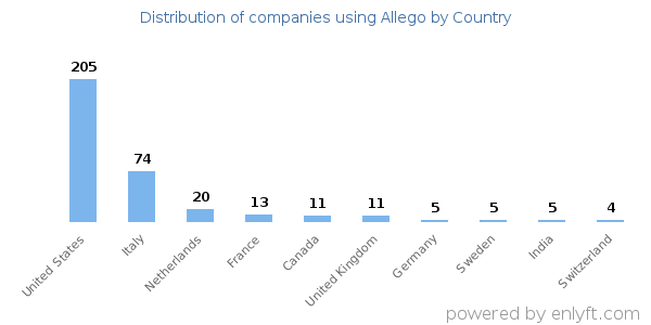 Allego customers by country