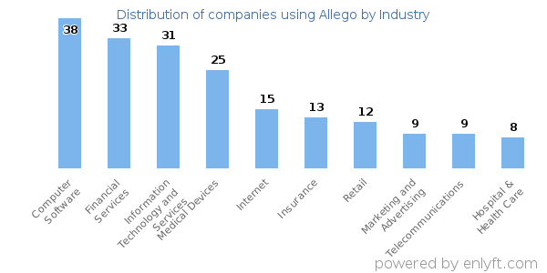 Companies using Allego - Distribution by industry