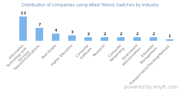 Companies using Allied Telesis Switches - Distribution by industry