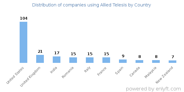 Allied Telesis customers by country